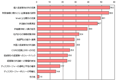 IR活動の課題のグラフ